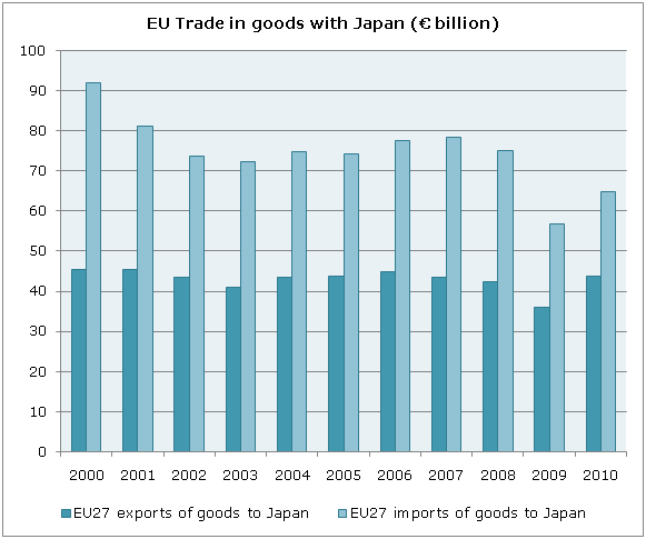 EU Japan Trade, Japan EU Trade
